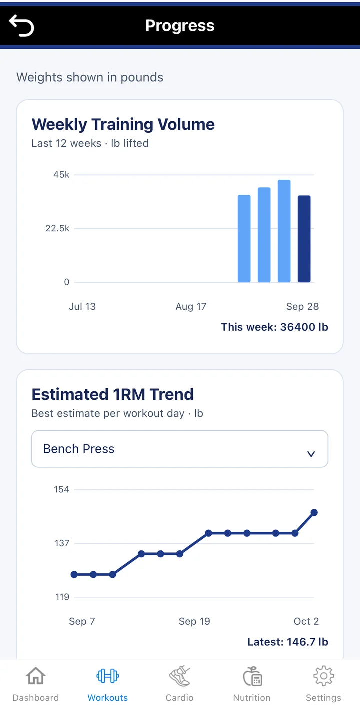The Progress screen: a Weekly Training Volume bar chart for the last 12 weeks and an Estimated 1RM Trend chart for the selected exercise